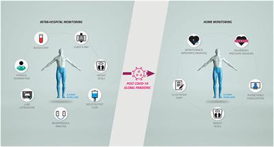 Out-of-Hospital Care of Heart Failure Patients During and After COVID-19 Pandemic: Time for Telemedicine?